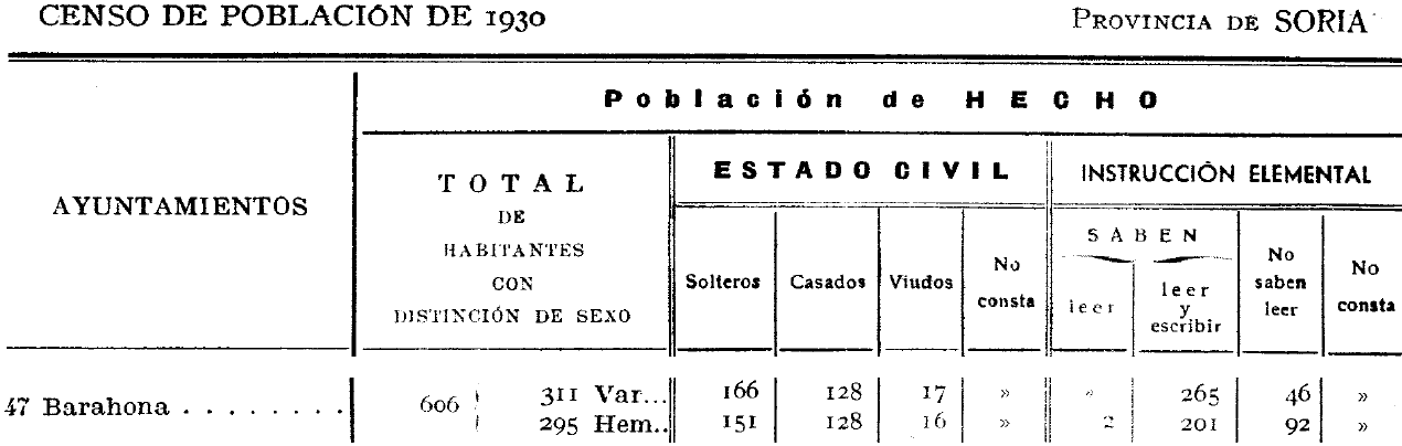 censo de 1930 en la provincia de Soria (INE)